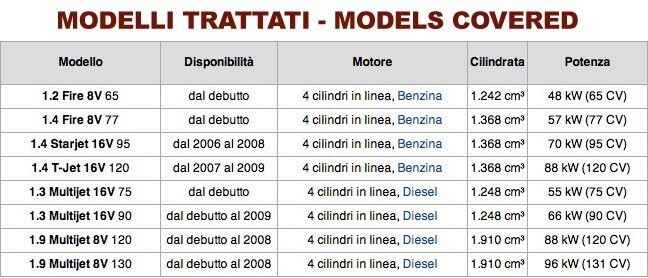 Fiat Grande Punto 2005-2011