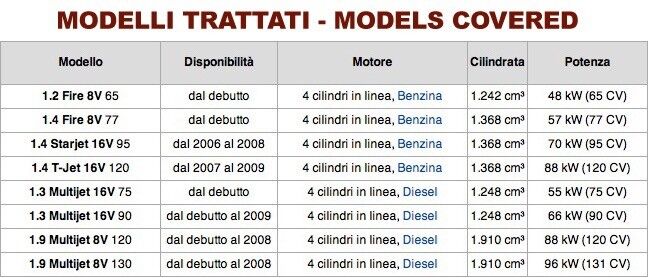 Fiat Grande Punto manuale officina - repair manual FAST