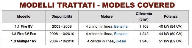 Fiat Panda serie 2 (2003-2009)