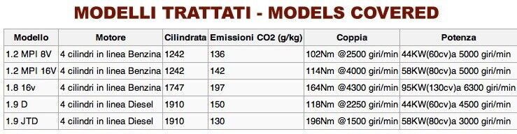 Fiat Punto serie 2 (1999-2003)